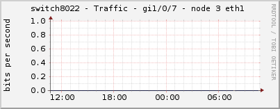 switch8022 - Traffic - gi1/0/7 - node 3 eth1 