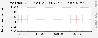 switch8022 - Traffic - gi1/0/14 - node 6 eth0 