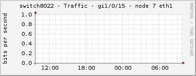 switch8022 - Traffic - gi1/0/15 - node 7 eth1 
