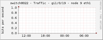 switch8022 - Traffic - gi1/0/19 - node 9 eth1 