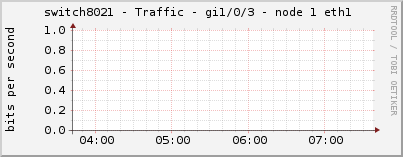 switch8021 - Traffic - gi1/0/3 - node 1 eth1 