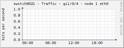 switch8021 - Traffic - gi1/0/4 - node 1 eth0 