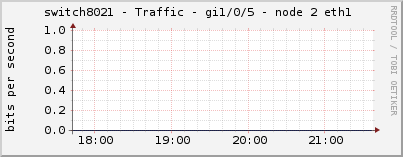 switch8021 - Traffic - gi1/0/5 - node 2 eth1 