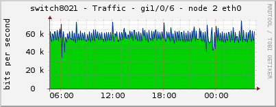 switch8021 - Traffic - gi1/0/6 - node 2 eth0 