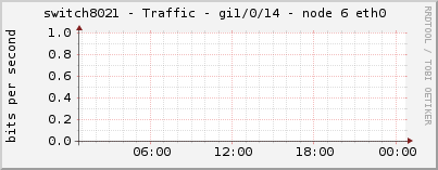 switch8021 - Traffic - gi1/0/14 - node 6 eth0 