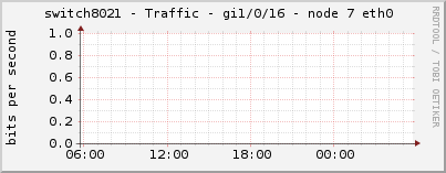 switch8021 - Traffic - gi1/0/16 - node 7 eth0 