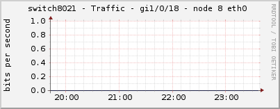 switch8021 - Traffic - gi1/0/18 - node 8 eth0 