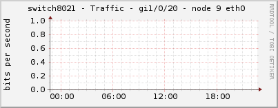 switch8021 - Traffic - gi1/0/20 - node 9 eth0 