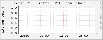 switch8021 - Traffic - Po1 - node 0 bond0 