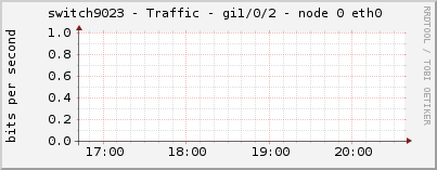 switch9023 - Traffic - gi1/0/2 - node 0 eth0 