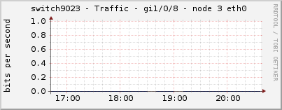 switch9023 - Traffic - gi1/0/8 - node 3 eth0 