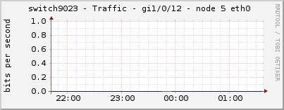 switch9023 - Traffic - gi1/0/12 - node 5 eth0 
