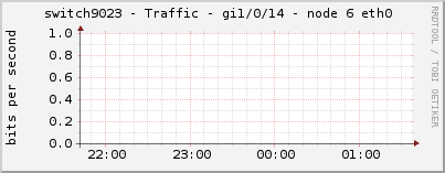 switch9023 - Traffic - gi1/0/14 - node 6 eth0 