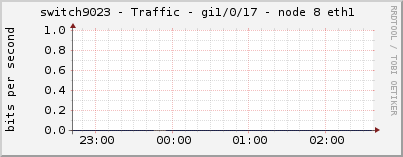 switch9023 - Traffic - gi1/0/17 - node 8 eth1 