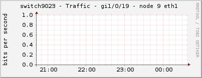 switch9023 - Traffic - gi1/0/19 - node 9 eth1 