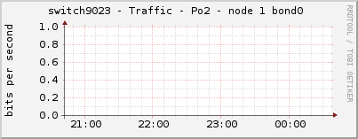 switch9023 - Traffic - Po2 - node 1 bond0 