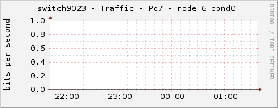 switch9023 - Traffic - Po7 - node 6 bond0 