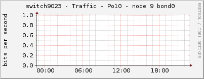 switch9023 - Traffic - Po10 - node 9 bond0 