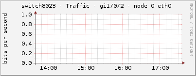 switch8023 - Traffic - gi1/0/2 - node 0 eth0 