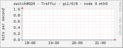 switch8023 - Traffic - gi1/0/8 - node 3 eth0 