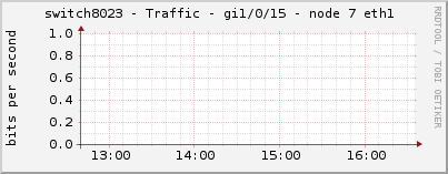switch8023 - Traffic - gi1/0/15 - node 7 eth1 