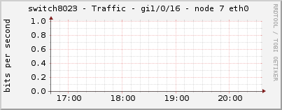 switch8023 - Traffic - gi1/0/16 - node 7 eth0 