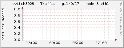 switch8023 - Traffic - gi1/0/17 - node 8 eth1 