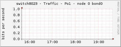 switch8023 - Traffic - Po1 - node 0 bond0 