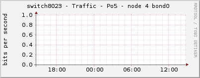 switch8023 - Traffic - Po5 - node 4 bond0 