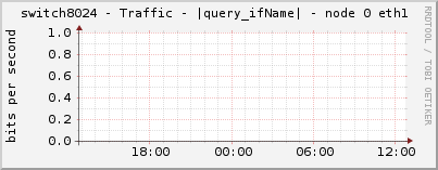 switch8024 - Traffic - |query_ifName| - node 0 eth1 