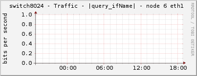 switch8024 - Traffic - |query_ifName| - node 6 eth1 