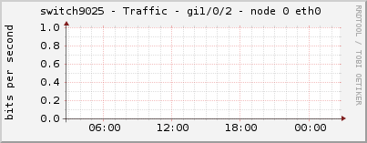 switch9025 - Traffic - gi1/0/2 - node 0 eth0 