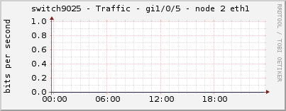 switch9025 - Traffic - gi1/0/5 - node 2 eth1 
