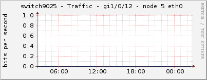switch9025 - Traffic - gi1/0/12 - node 5 eth0 