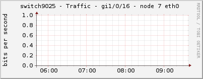 switch9025 - Traffic - gi1/0/16 - node 7 eth0 