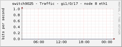 switch9025 - Traffic - gi1/0/17 - node 8 eth1 