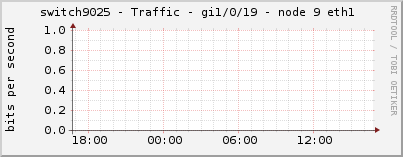 switch9025 - Traffic - gi1/0/19 - node 9 eth1 