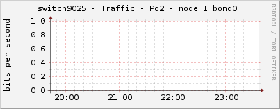 switch9025 - Traffic - Po2 - node 1 bond0 