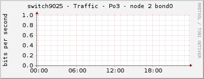 switch9025 - Traffic - Po3 - node 2 bond0 