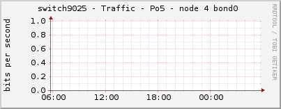 switch9025 - Traffic - Po5 - node 4 bond0 