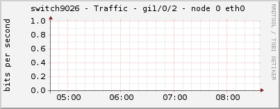 switch9026 - Traffic - gi1/0/2 - node 0 eth0 