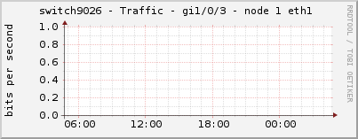 switch9026 - Traffic - gi1/0/3 - node 1 eth1 