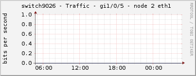 switch9026 - Traffic - gi1/0/5 - node 2 eth1 