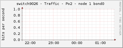 switch9026 - Traffic - Po2 - node 1 bond0 