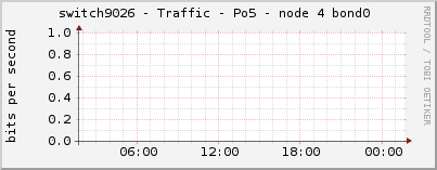 switch9026 - Traffic - Po5 - node 4 bond0 