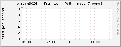 switch9026 - Traffic - Po8 - node 7 bond0 