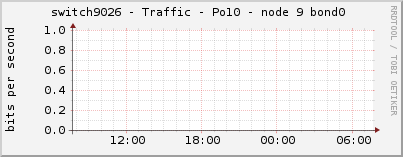switch9026 - Traffic - Po10 - node 9 bond0 