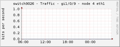 switch9026 - Traffic - gi1/0/9 - node 4 eth1 