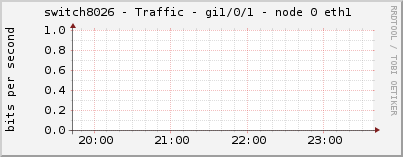 switch8026 - Traffic - gi1/0/1 - node 0 eth1 