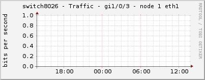 switch8026 - Traffic - gi1/0/3 - node 1 eth1 